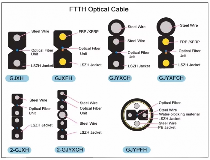 Wire baja hitam / putih atau FRP serat optik drop kabel FTTH datar GJXH dalam ruangan kabel kulit 4