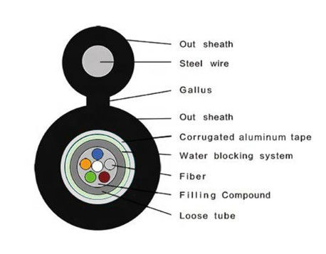 Gambar 8 Kabel Fiber Optic Outdoor Ftth GYXTC8A